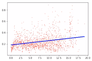 Исследования от OverLead: Влияние скорости загрузки страницы на показатель отказа