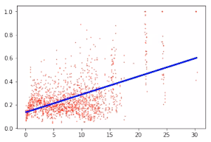 Исследования от OverLead: Влияние скорости загрузки страницы на показатель отказа