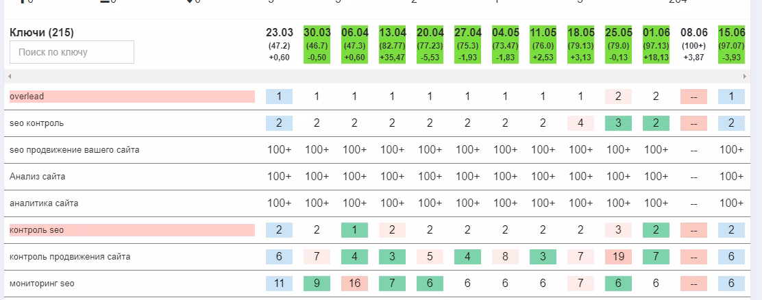 [14.06.18] Порядок ключевых слов в истории позиций