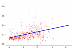 Исследования от OverLead: Влияние скорости загрузки страницы на показатель отказа