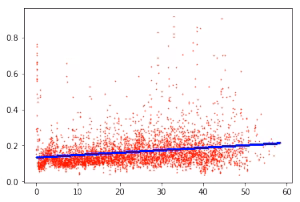 Исследования от OverLead: Влияние скорости загрузки страницы на показатель отказа