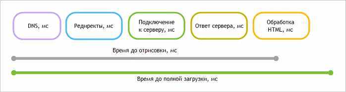 Исследования от OverLead: Влияние скорости загрузки страницы на показатель отказа