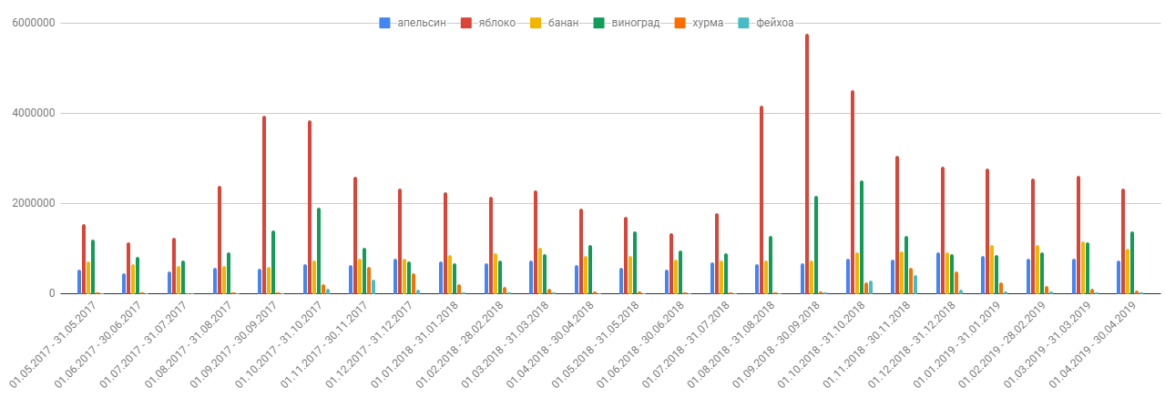 Сбор сезонности Wordstat