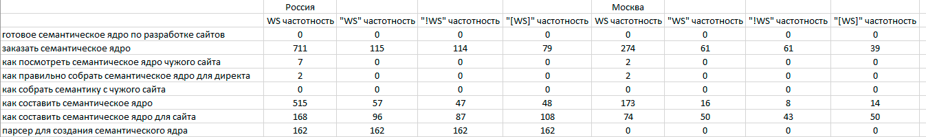 Парсинг частотностей WS "WS" "!WS" "[WS]"
