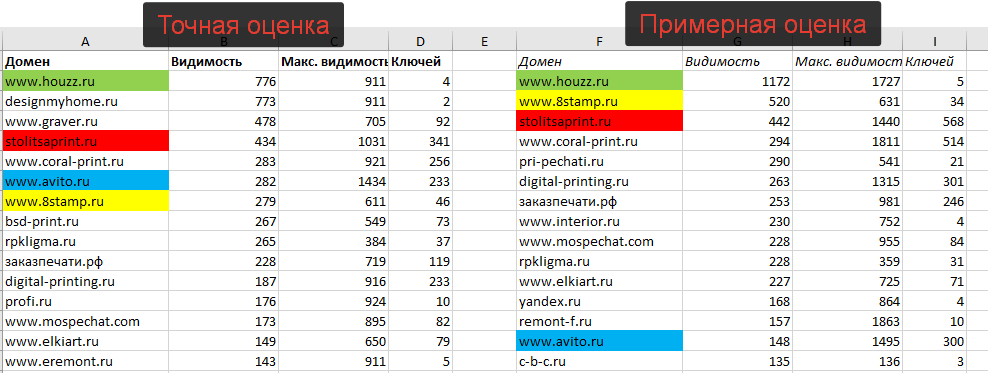Выявление Топ конкурентов и их видимости