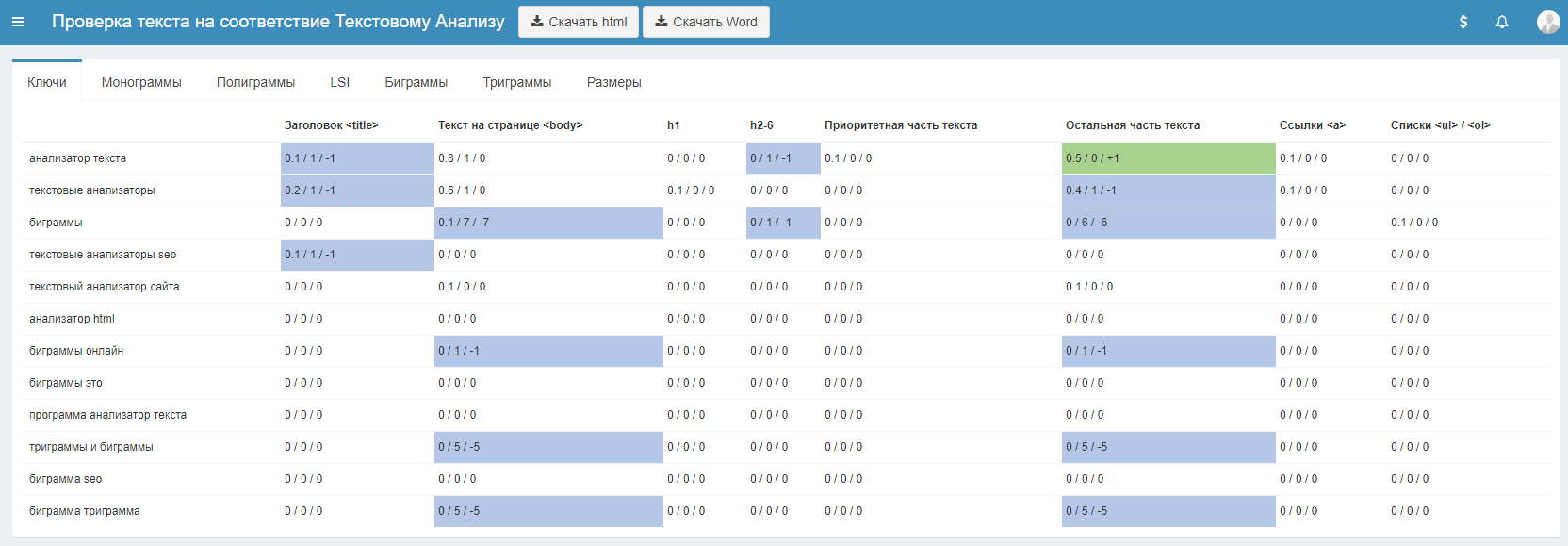 Проверка текста на соответствие текстовому анализу