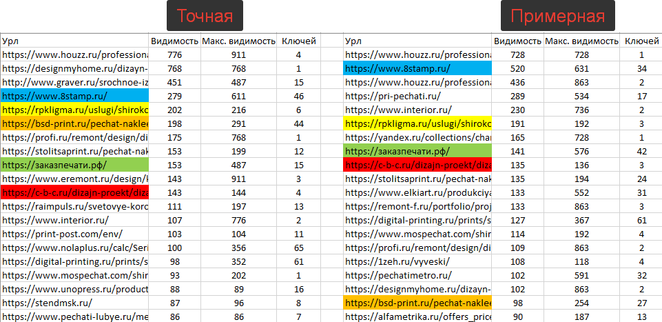 Выявление Топ конкурентов и их видимости