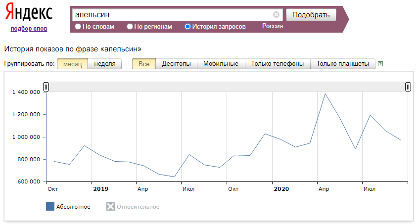 Сбор сезонности Wordstat