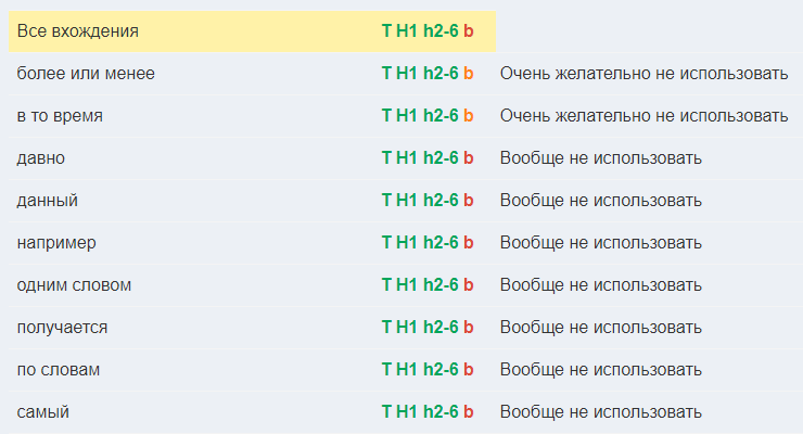 Проверка текста на стоп-слова